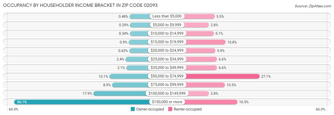Occupancy by Householder Income Bracket in Zip Code 02093
