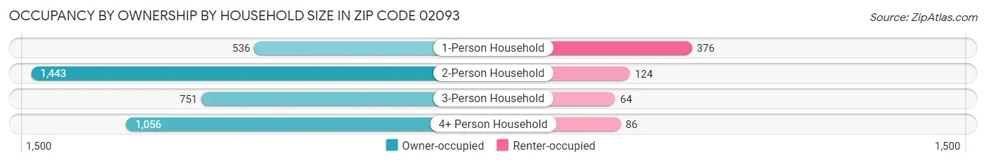 Occupancy by Ownership by Household Size in Zip Code 02093