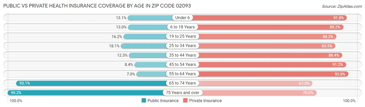 Public vs Private Health Insurance Coverage by Age in Zip Code 02093