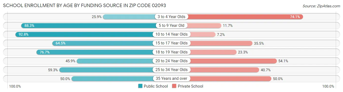 School Enrollment by Age by Funding Source in Zip Code 02093