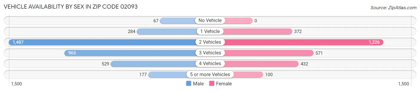 Vehicle Availability by Sex in Zip Code 02093