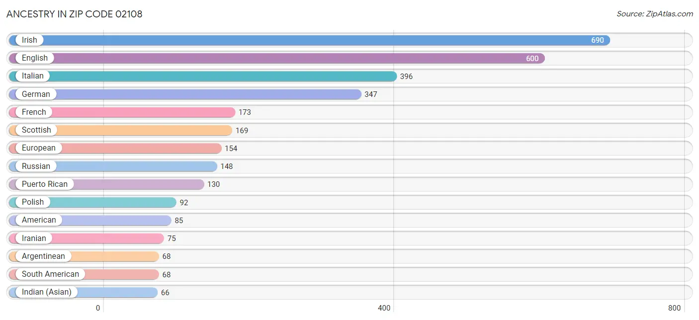 Ancestry in Zip Code 02108