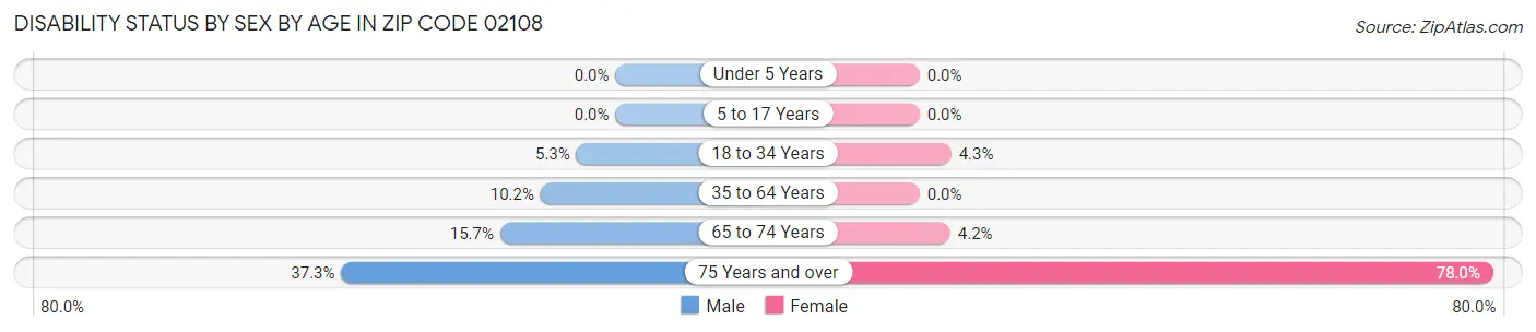 Disability Status by Sex by Age in Zip Code 02108