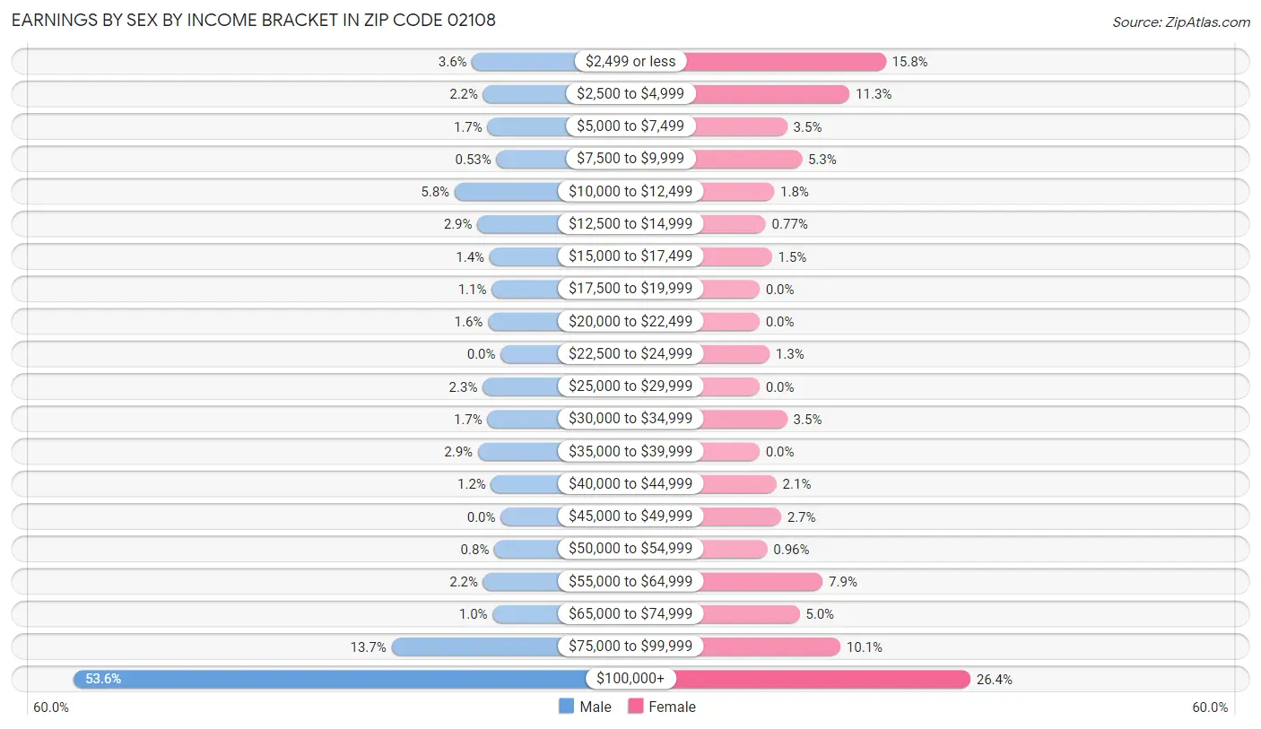 Earnings by Sex by Income Bracket in Zip Code 02108