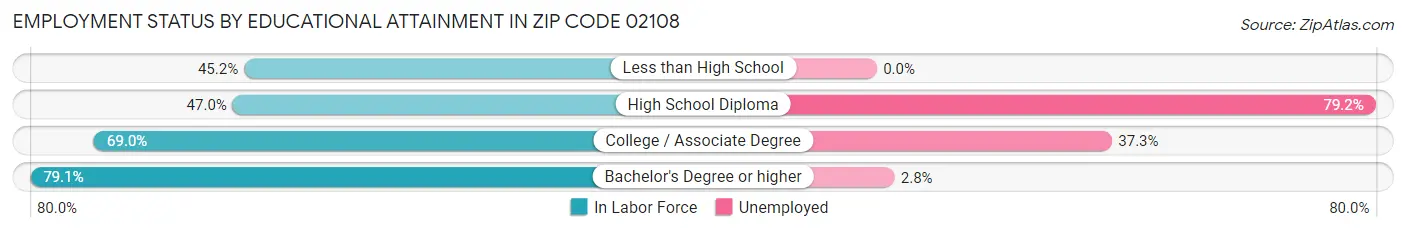 Employment Status by Educational Attainment in Zip Code 02108