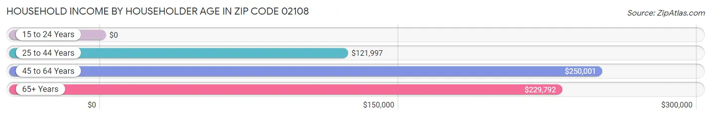 Household Income by Householder Age in Zip Code 02108