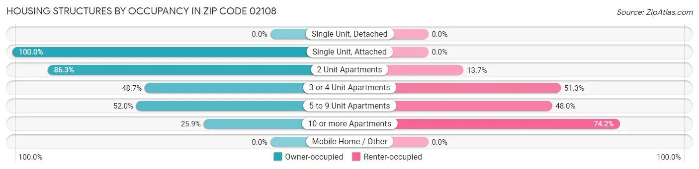 Housing Structures by Occupancy in Zip Code 02108