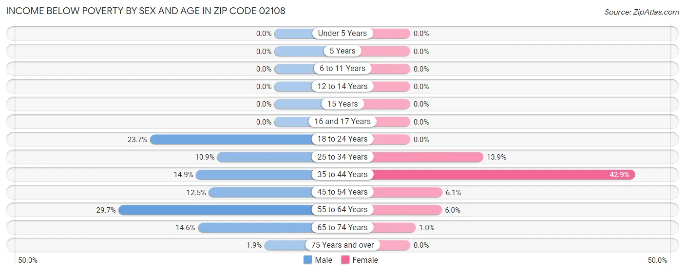 Income Below Poverty by Sex and Age in Zip Code 02108