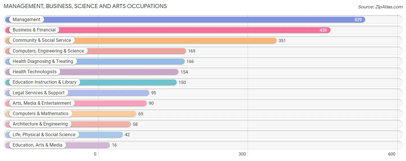 Management, Business, Science and Arts Occupations in Zip Code 02108