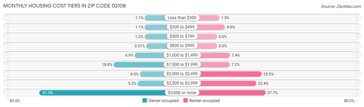 Monthly Housing Cost Tiers in Zip Code 02108