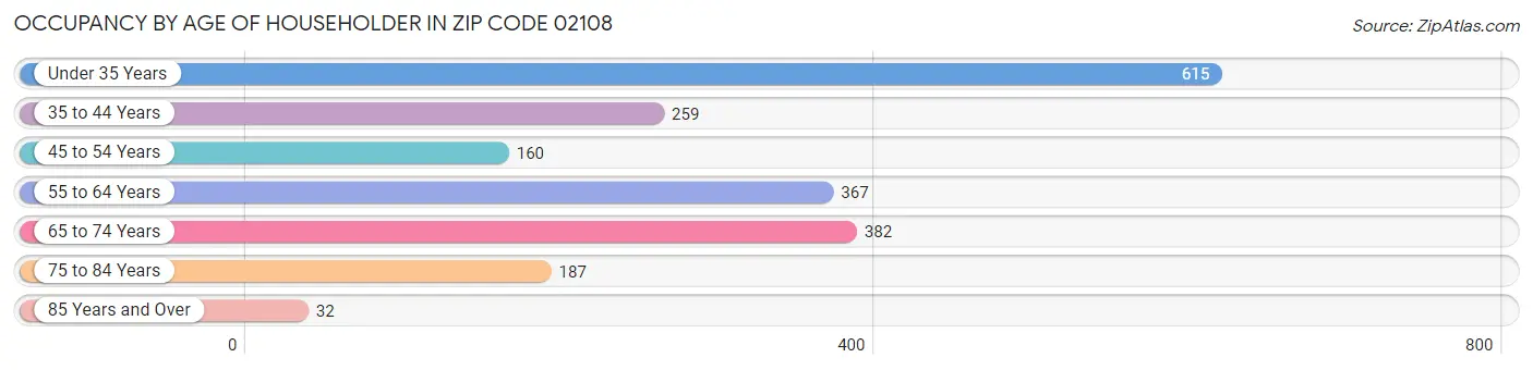 Occupancy by Age of Householder in Zip Code 02108