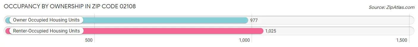 Occupancy by Ownership in Zip Code 02108
