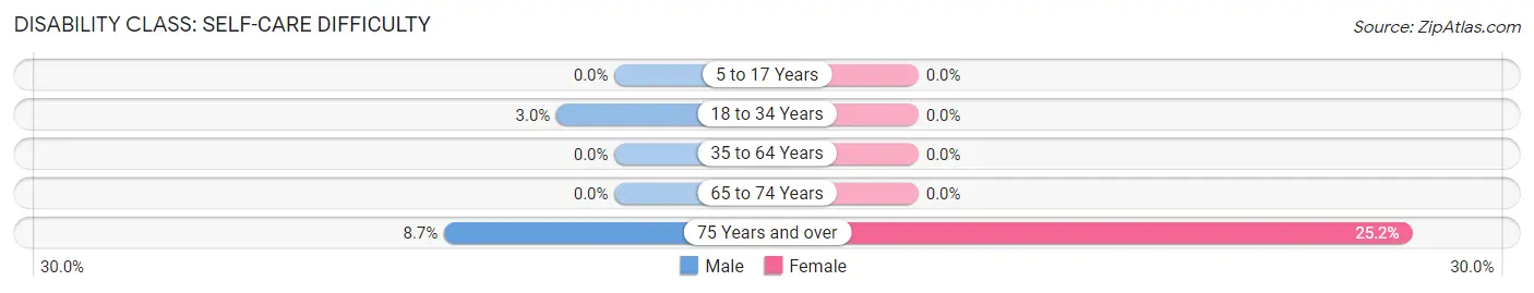 Disability in Zip Code 02108: <span>Self-Care Difficulty</span>