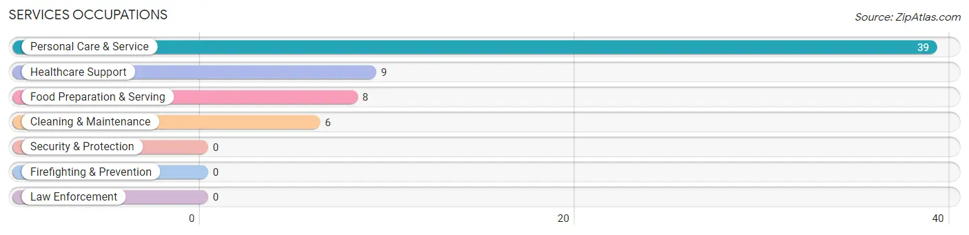 Services Occupations in Zip Code 02108