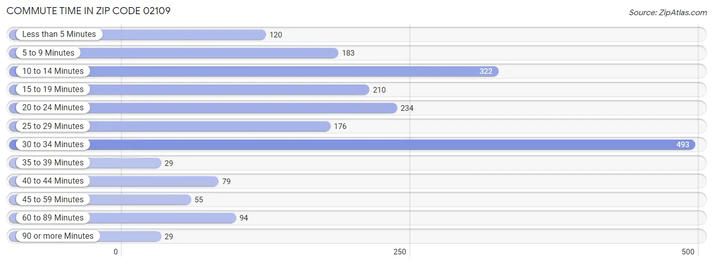 Commute Time in Zip Code 02109