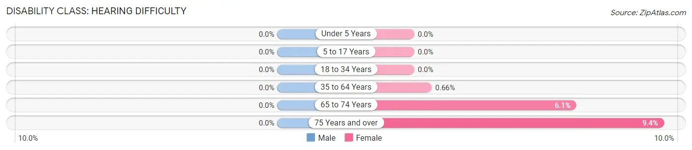 Disability in Zip Code 02109: <span>Hearing Difficulty</span>