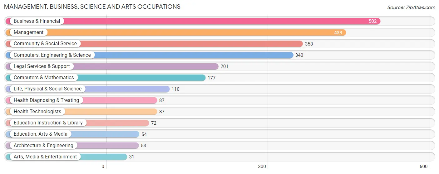 Management, Business, Science and Arts Occupations in Zip Code 02109