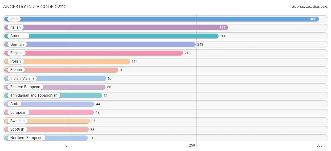 Ancestry in Zip Code 02110