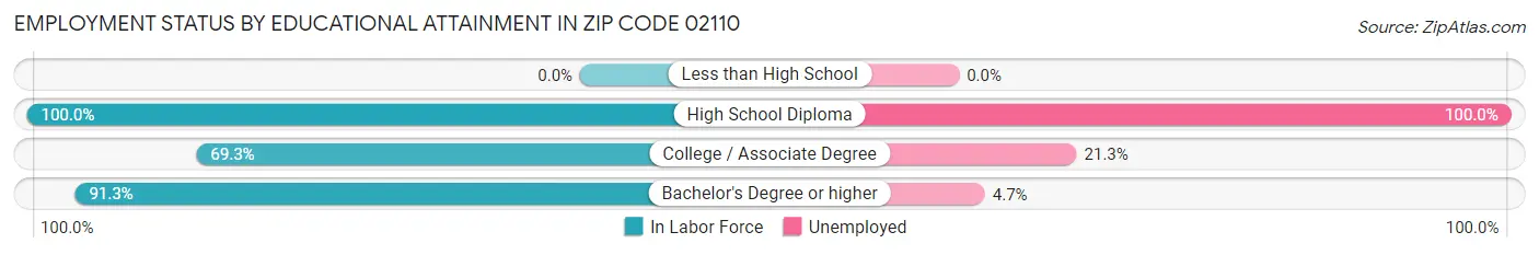 Employment Status by Educational Attainment in Zip Code 02110