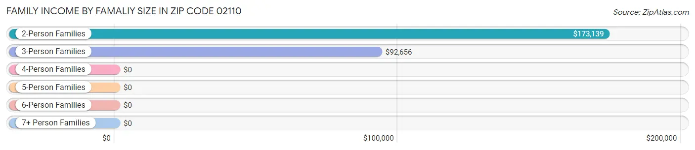 Family Income by Famaliy Size in Zip Code 02110