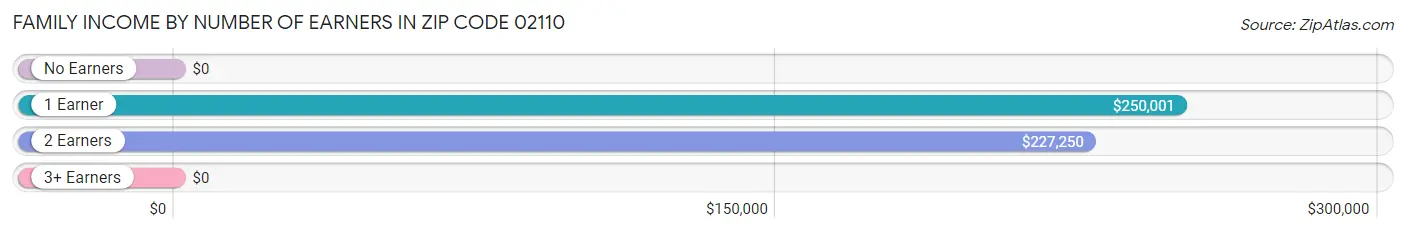 Family Income by Number of Earners in Zip Code 02110