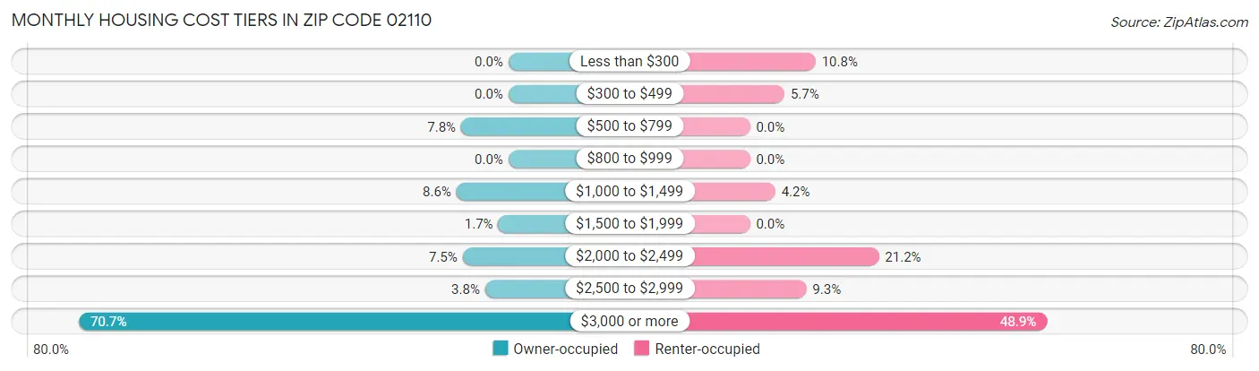 Monthly Housing Cost Tiers in Zip Code 02110