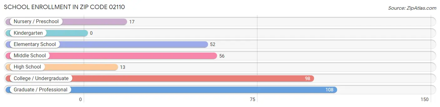 School Enrollment in Zip Code 02110