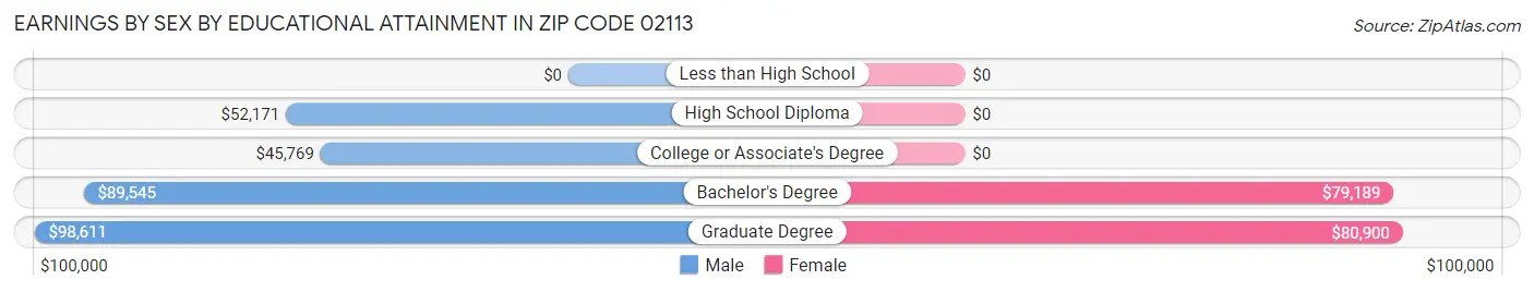 Earnings by Sex by Educational Attainment in Zip Code 02113