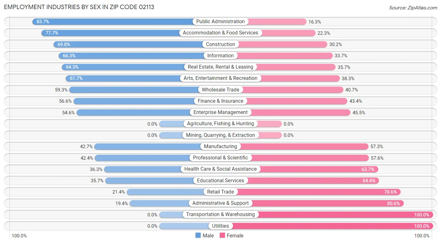 Employment Industries by Sex in Zip Code 02113