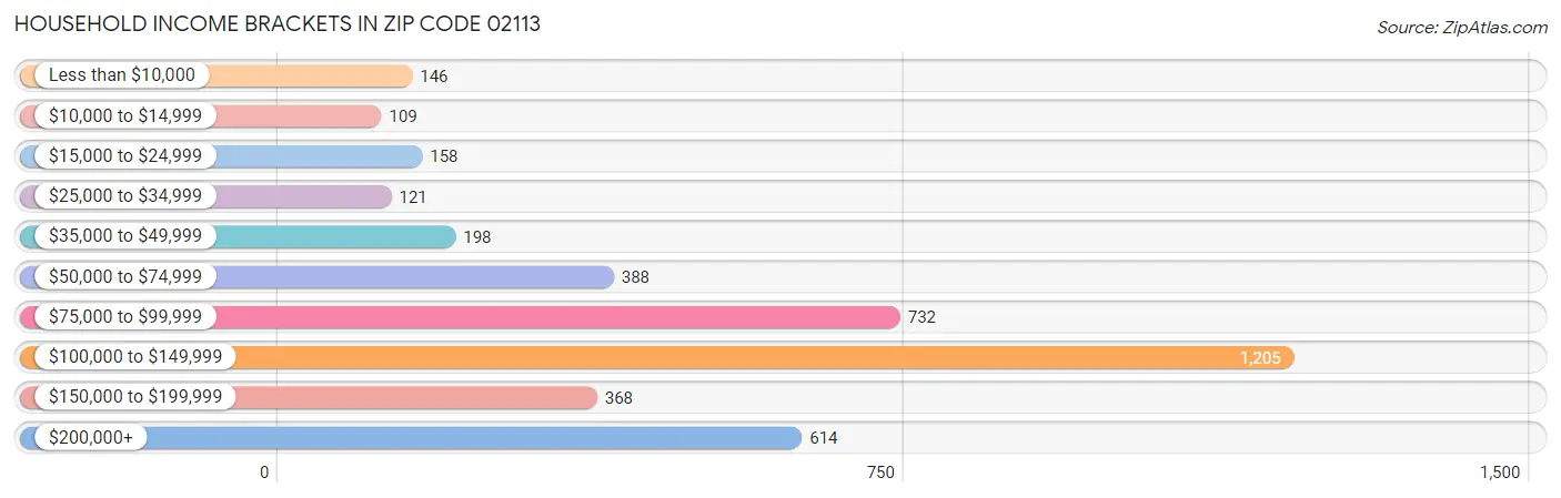 Household Income Brackets in Zip Code 02113