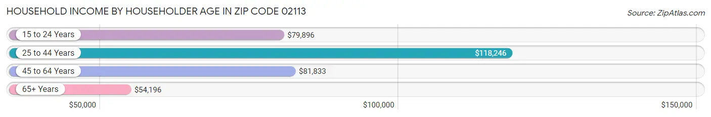 Household Income by Householder Age in Zip Code 02113