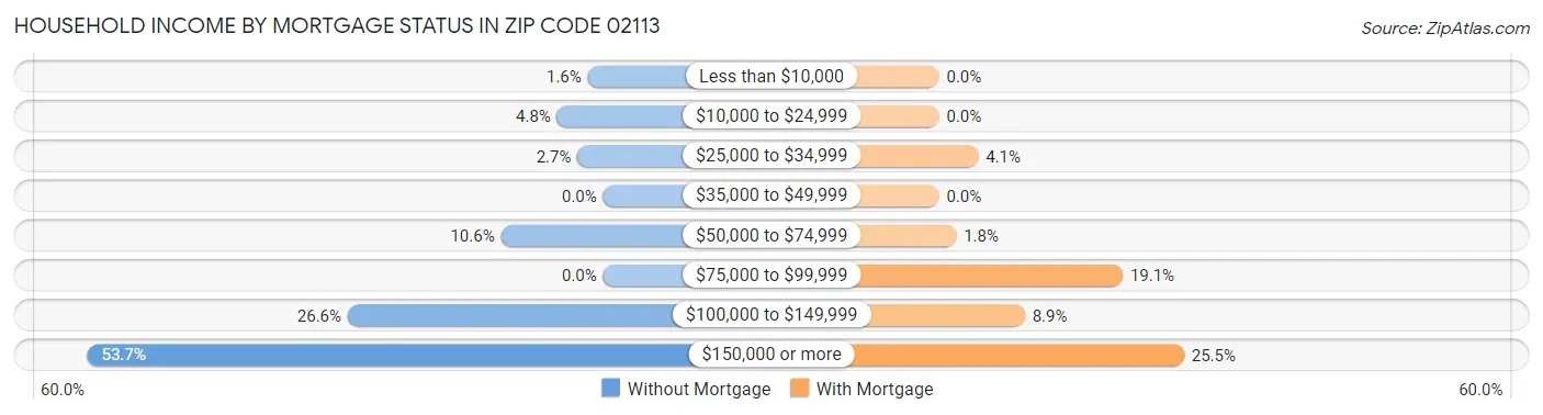 Household Income by Mortgage Status in Zip Code 02113