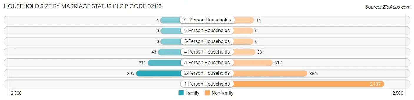 Household Size by Marriage Status in Zip Code 02113