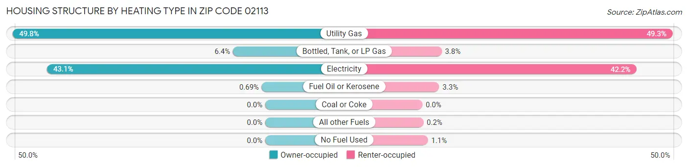 Housing Structure by Heating Type in Zip Code 02113