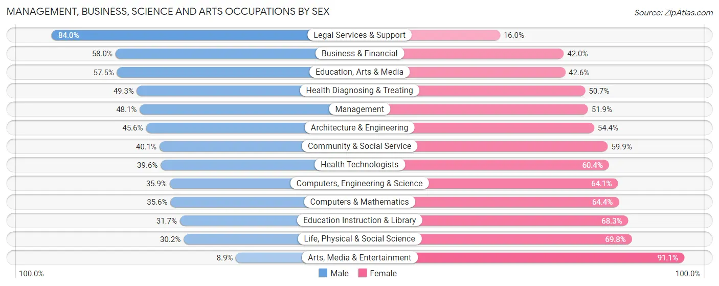Management, Business, Science and Arts Occupations by Sex in Zip Code 02113