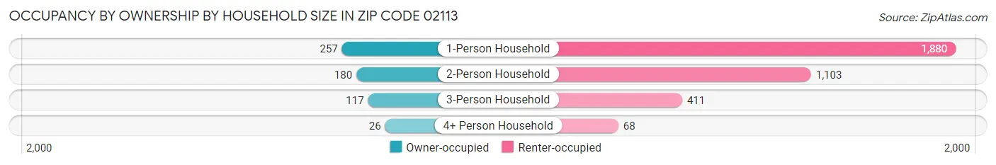 Occupancy by Ownership by Household Size in Zip Code 02113