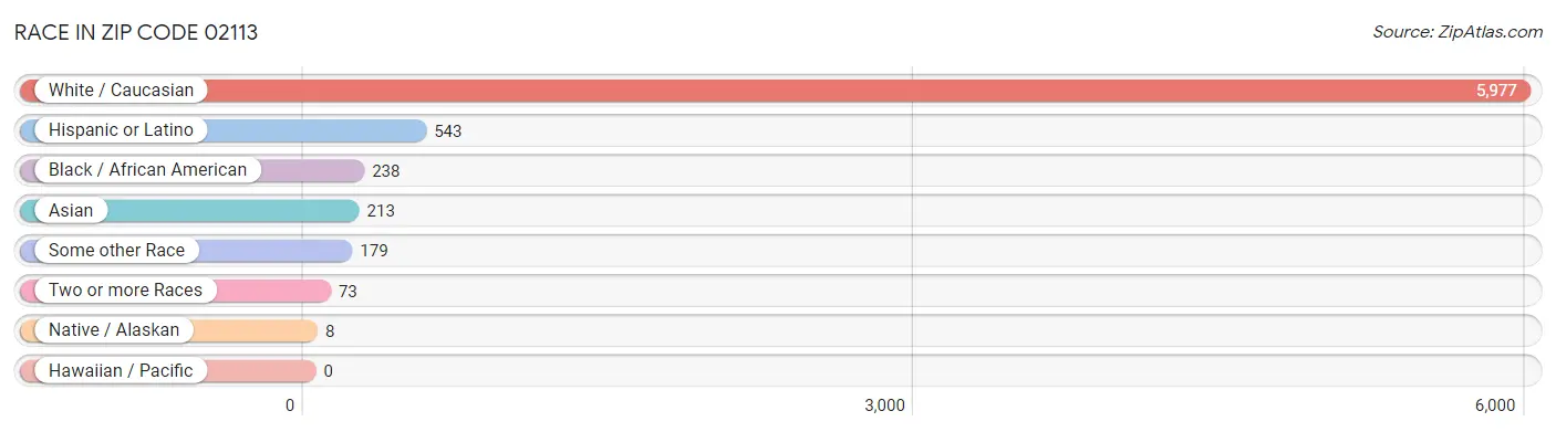Race in Zip Code 02113