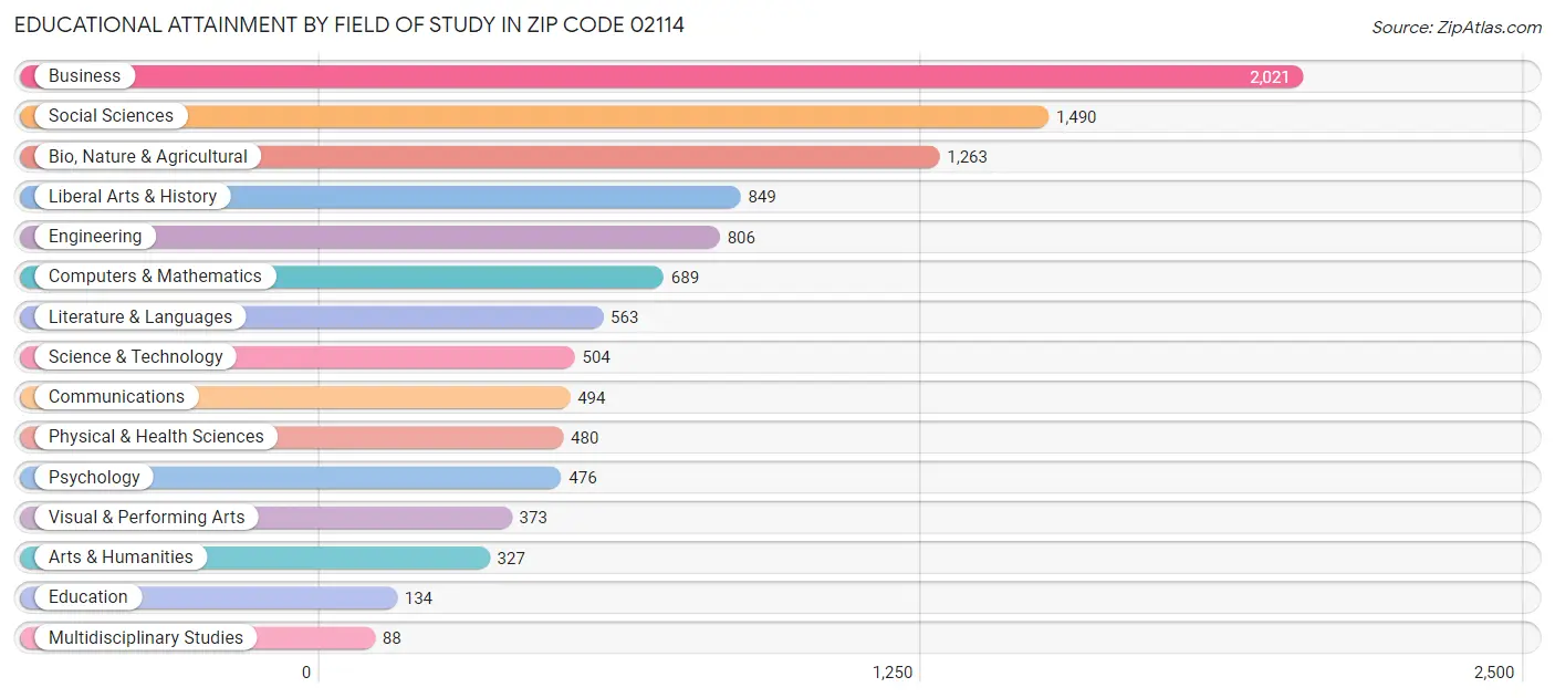 Educational Attainment by Field of Study in Zip Code 02114