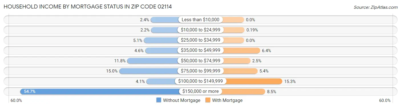 Household Income by Mortgage Status in Zip Code 02114