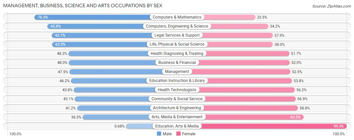 Management, Business, Science and Arts Occupations by Sex in Zip Code 02114