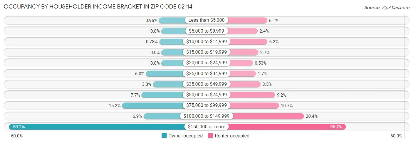 Occupancy by Householder Income Bracket in Zip Code 02114
