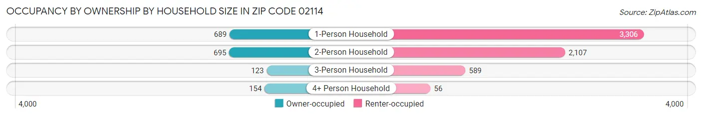 Occupancy by Ownership by Household Size in Zip Code 02114