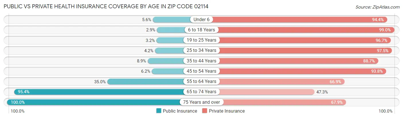 Public vs Private Health Insurance Coverage by Age in Zip Code 02114