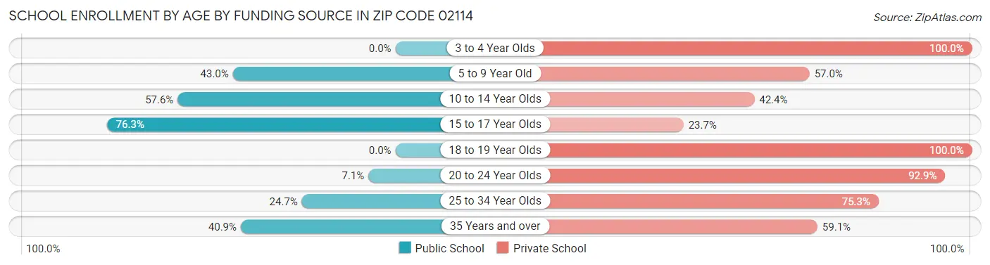 School Enrollment by Age by Funding Source in Zip Code 02114