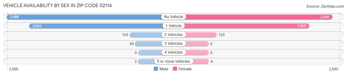Vehicle Availability by Sex in Zip Code 02114