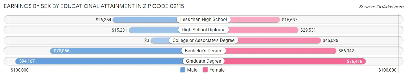 Earnings by Sex by Educational Attainment in Zip Code 02115
