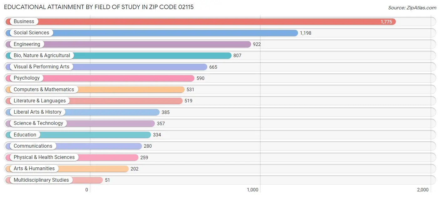 Educational Attainment by Field of Study in Zip Code 02115