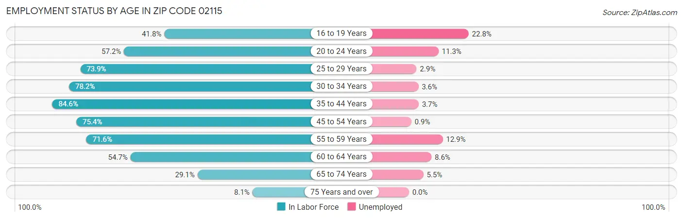 Employment Status by Age in Zip Code 02115