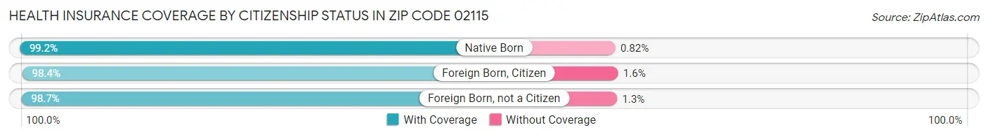 Health Insurance Coverage by Citizenship Status in Zip Code 02115