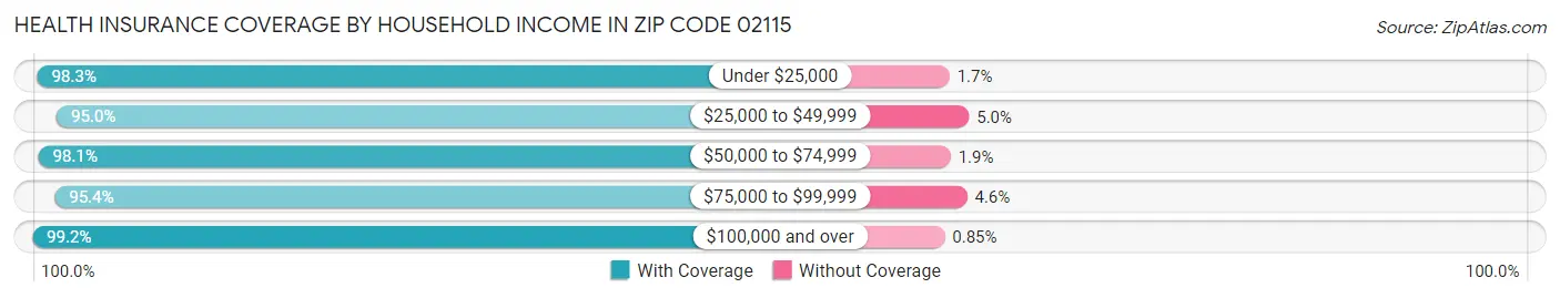 Health Insurance Coverage by Household Income in Zip Code 02115